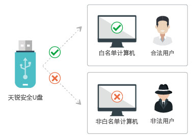 安全U盤系統(tǒng),電子文檔加密,天銳綠盾