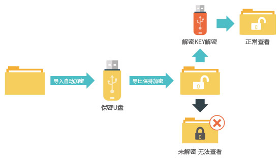 數(shù)據(jù)自動保密U盤系統(tǒng),文件自動加密系統(tǒng),外發(fā)文件認(rèn)證系統(tǒng)