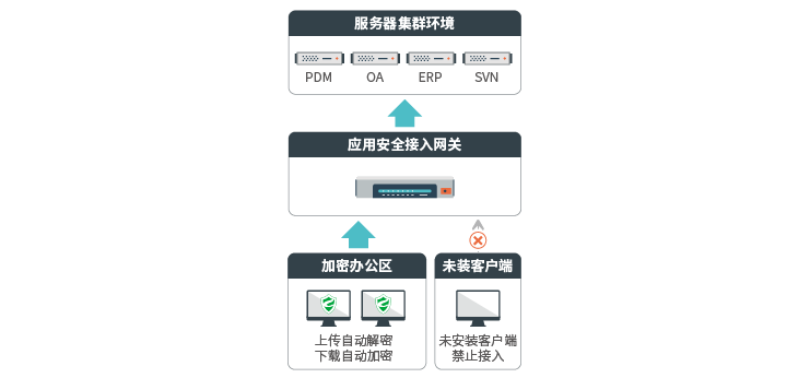 核心設(shè)計(jì)圖紙加密